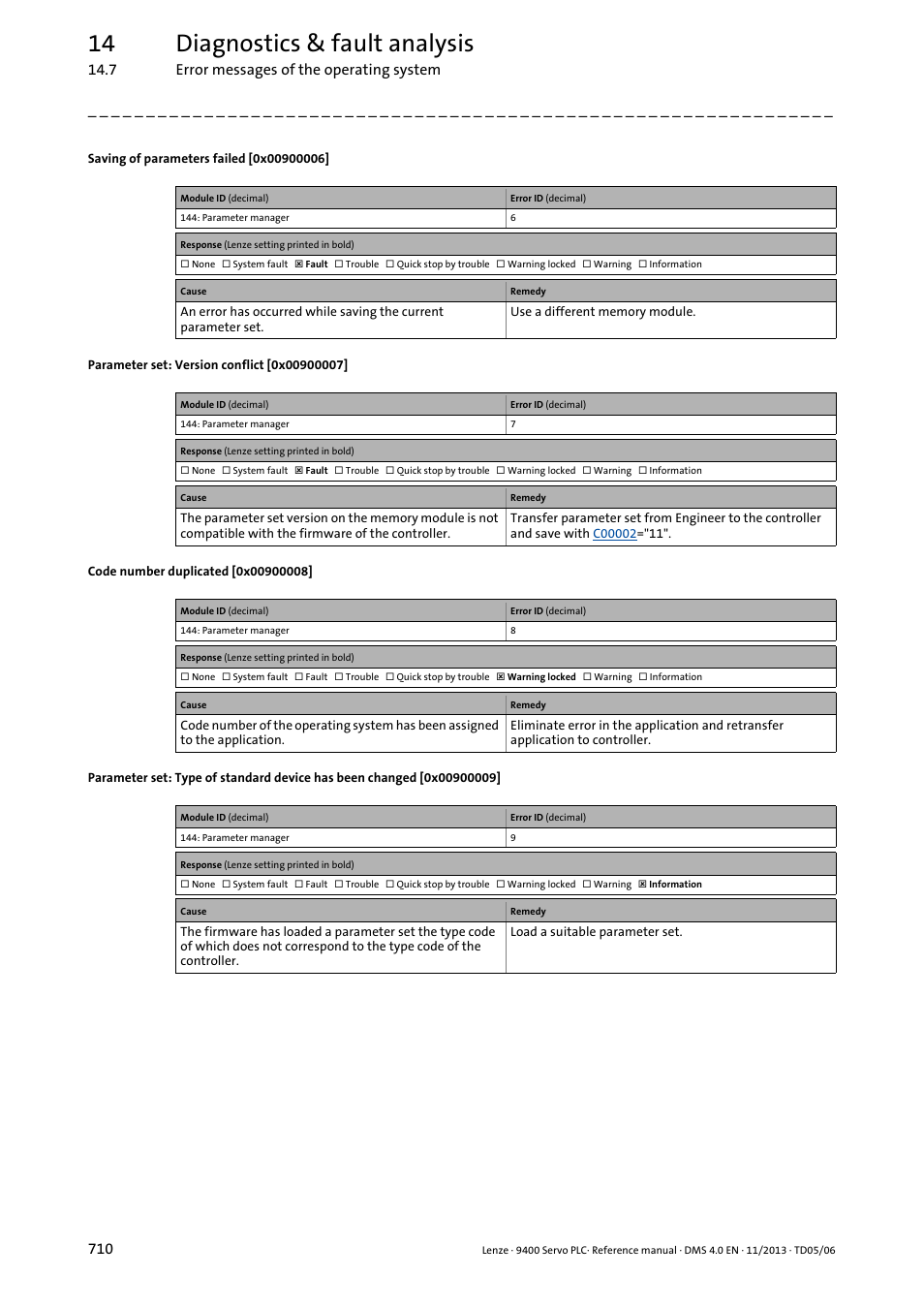 Saving of parameters failed [0x00900006, Parameter set: version conflict [0x00900007, Code number duplicated [0x00900008 | 0x00900008, 0x00900009, 0x00900007, 0x00900006, 14 diagnostics & fault analysis | Lenze E94AxPExxxx User Manual | Page 710 / 976