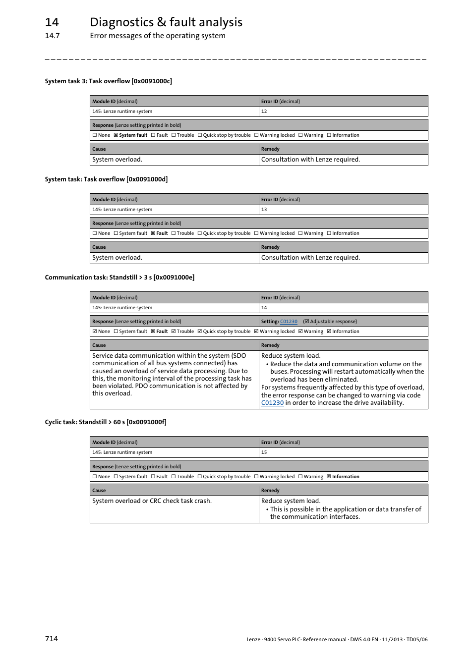 System task 3: task overflow [0x0091000c, System task: task overflow [0x0091000d, Communication task: standstill > 3 s [0x0091000e | Cyclic task: standstill > 60 s [0x0091000f, 0x0091000e, 0x0091000f, 0x0091000c, 0x0091000d, 14 diagnostics & fault analysis | Lenze E94AxPExxxx User Manual | Page 714 / 976