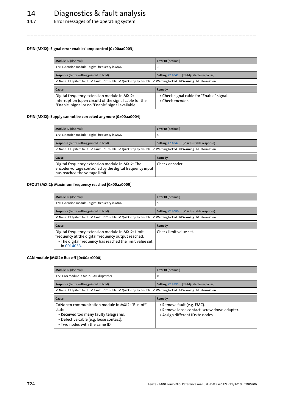 Can module (mxi2): bus off [0x00ac0000, 0x00ac0000, 0x00aa0003 | 0x00aa0004, 0x00aa0005, 14 diagnostics & fault analysis | Lenze E94AxPExxxx User Manual | Page 724 / 976