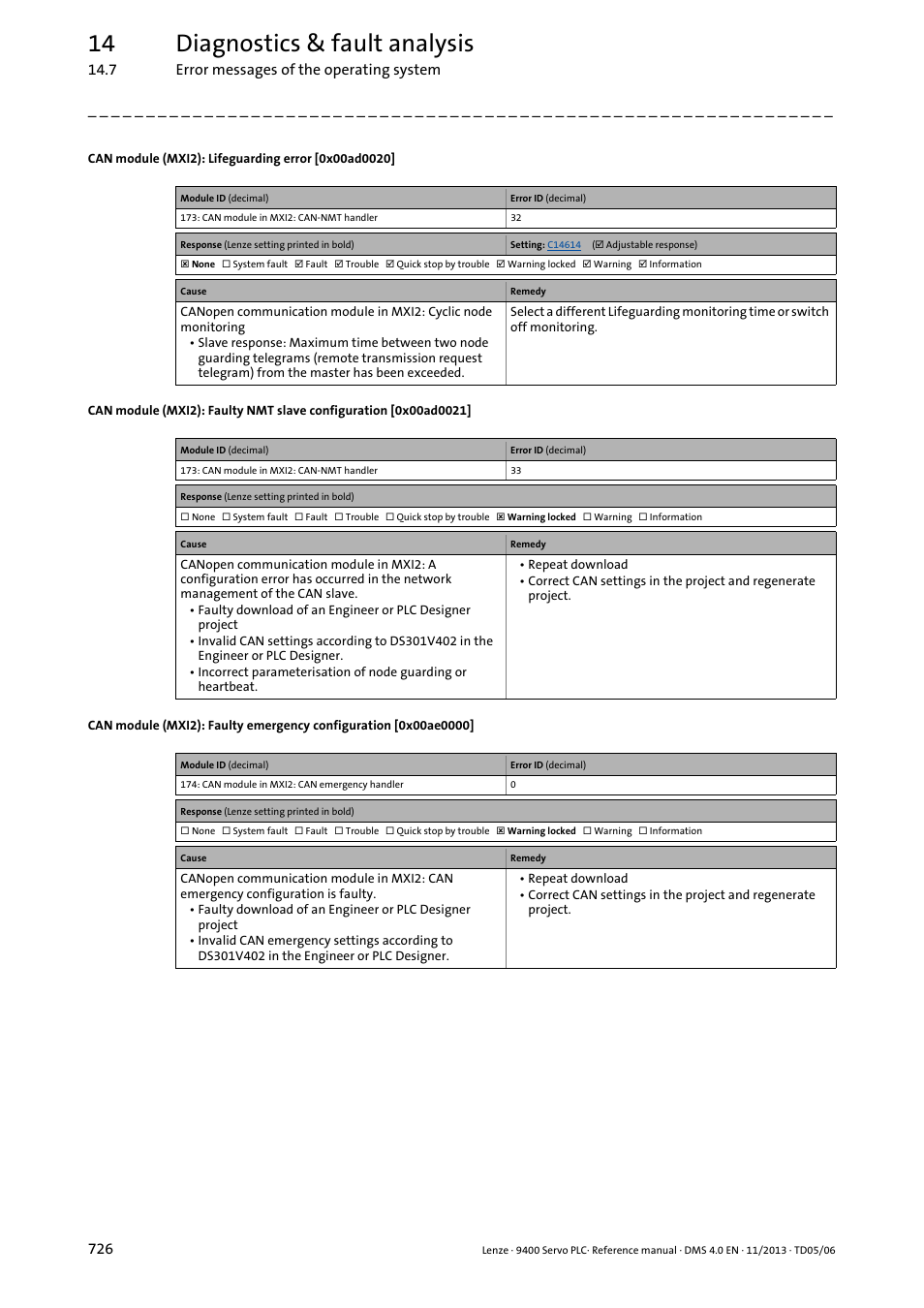 Can module (mxi2): lifeguarding error [0x00ad0020, 0x00ae0000, 0x00ad0021 | 0x00ad0020, 14 diagnostics & fault analysis | Lenze E94AxPExxxx User Manual | Page 726 / 976