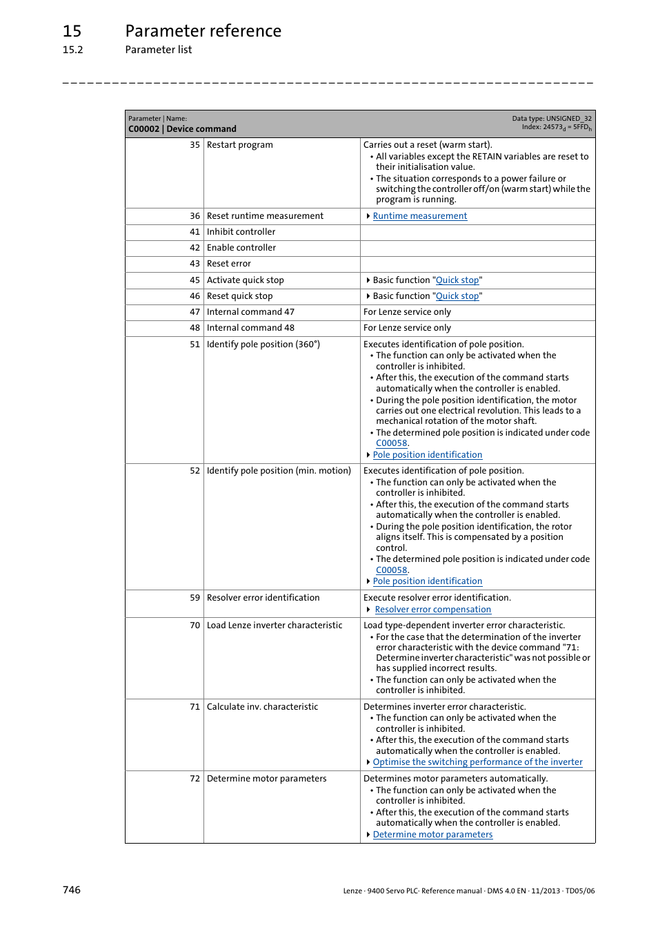 15 parameter reference | Lenze E94AxPExxxx User Manual | Page 746 / 976