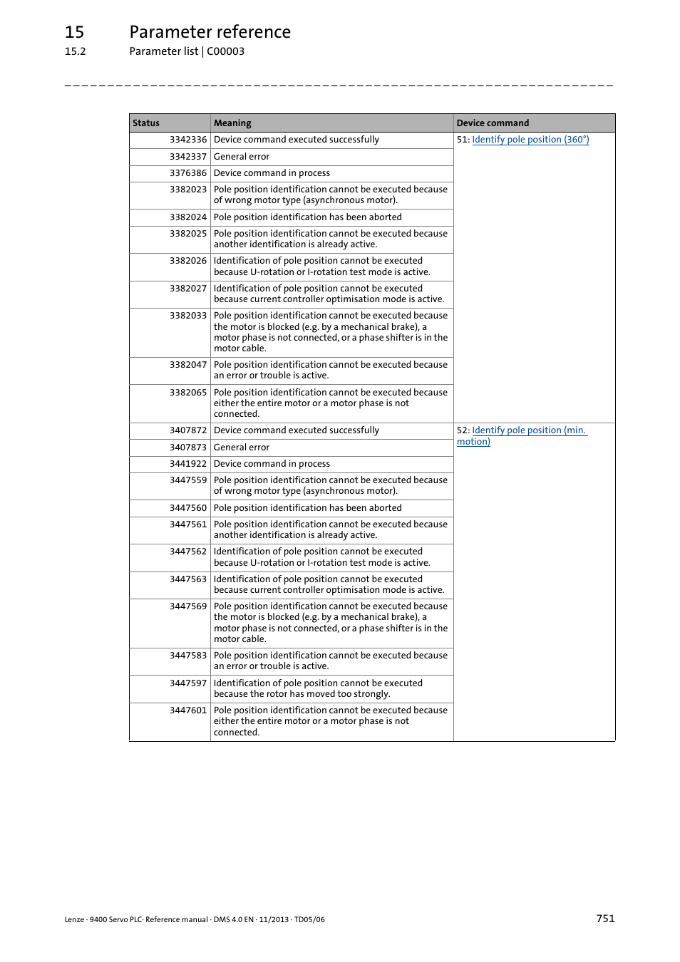15 parameter reference | Lenze E94AxPExxxx User Manual | Page 751 / 976