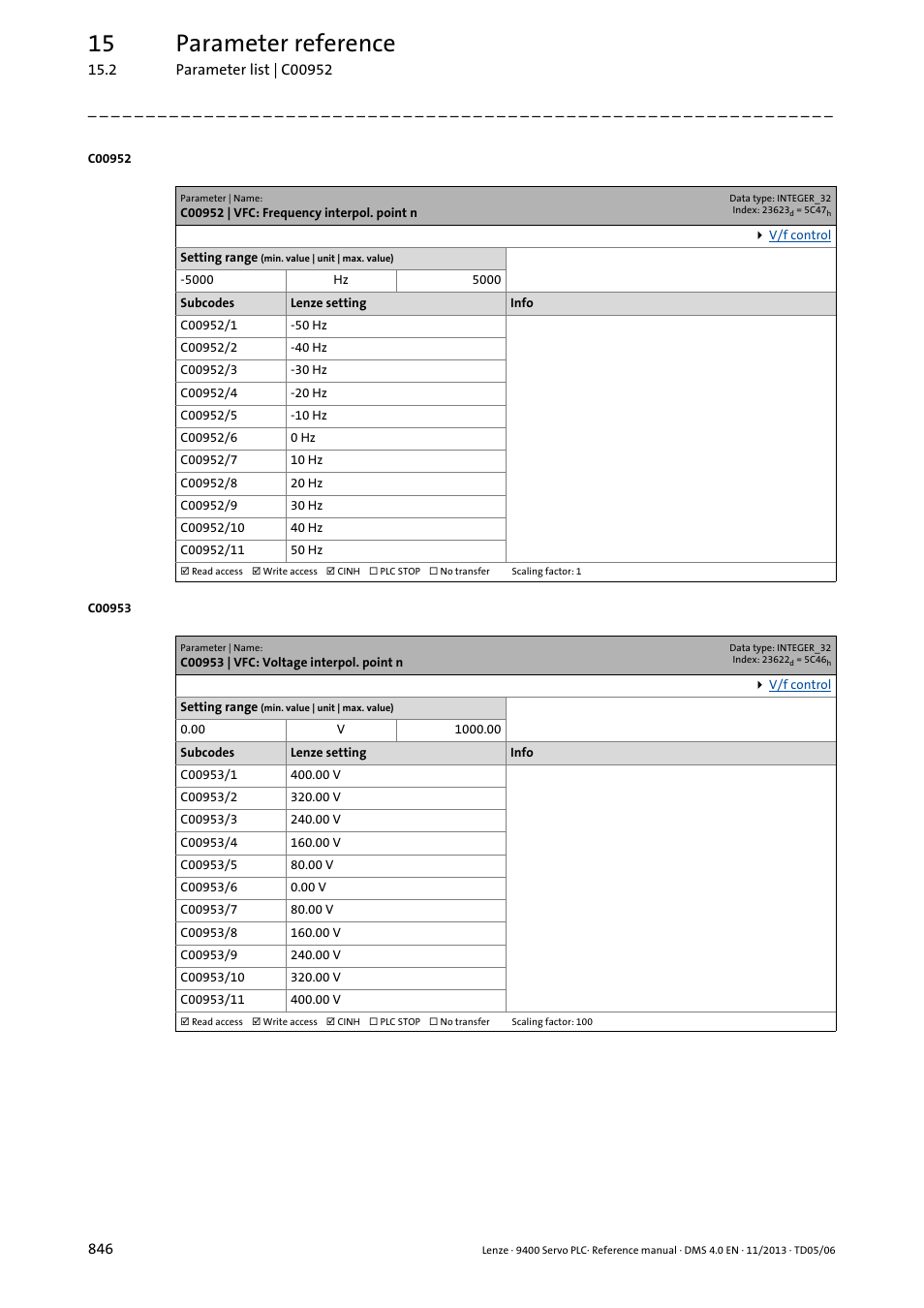 C00952 | vfc: frequency interpol. point n, C00953 | vfc: voltage interpol. point n, C00952/1 | C00953/1, C00952, C00953, 15 parameter reference | Lenze E94AxPExxxx User Manual | Page 846 / 976