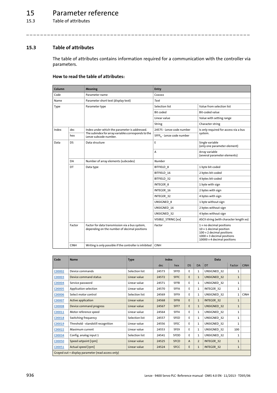 3 table of attributes, 15 parameter reference, 3 table of attributes 936 | Lenze E94AxPExxxx User Manual | Page 936 / 976