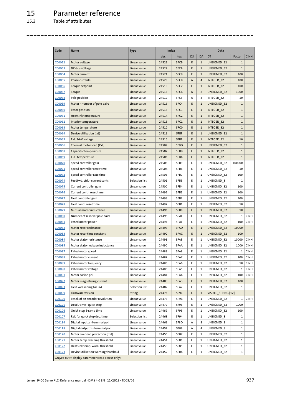 15 parameter reference, 3 table of attributes | Lenze E94AxPExxxx User Manual | Page 937 / 976
