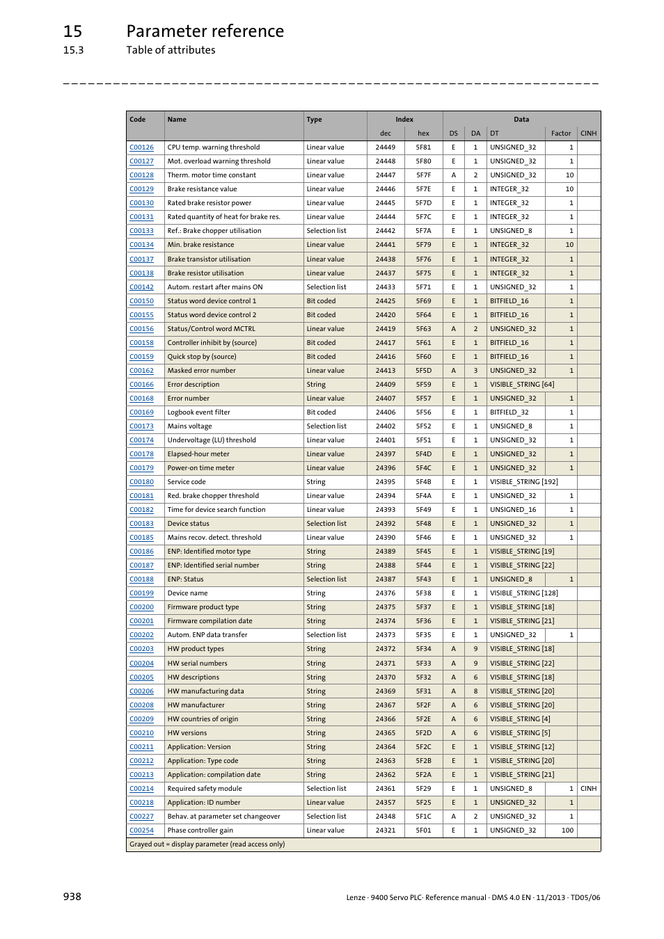 15 parameter reference, 3 table of attributes 938 | Lenze E94AxPExxxx User Manual | Page 938 / 976