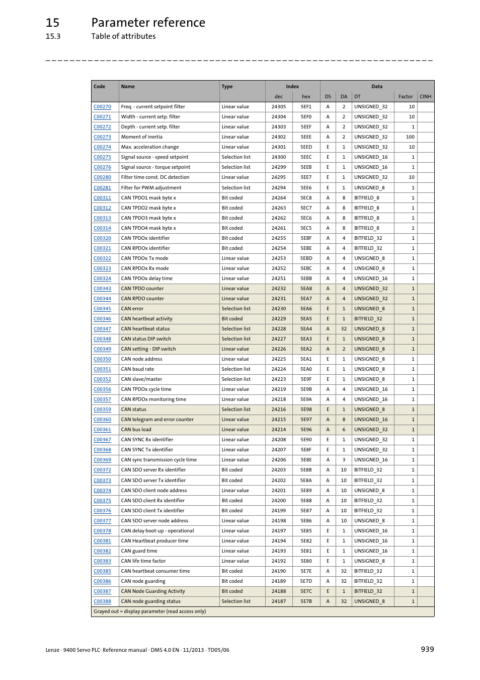15 parameter reference, 3 table of attributes | Lenze E94AxPExxxx User Manual | Page 939 / 976