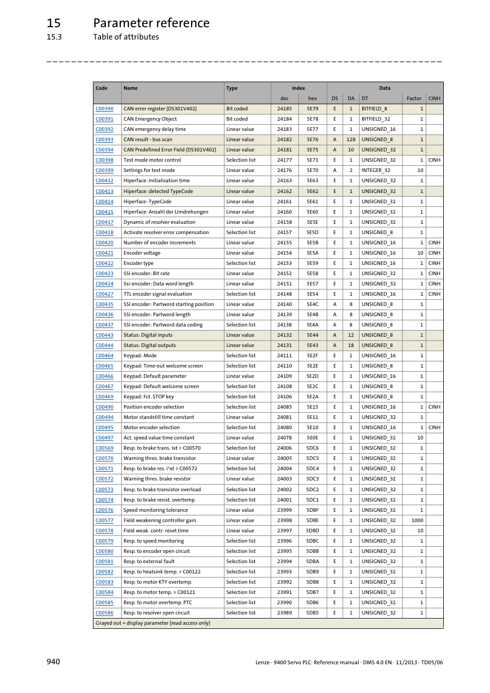 15 parameter reference, 3 table of attributes 940 | Lenze E94AxPExxxx User Manual | Page 940 / 976
