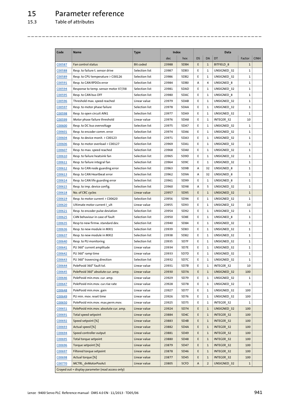 15 parameter reference, 3 table of attributes | Lenze E94AxPExxxx User Manual | Page 941 / 976