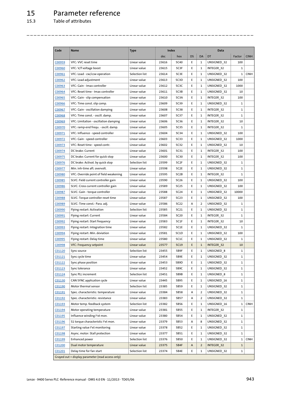 15 parameter reference, 3 table of attributes | Lenze E94AxPExxxx User Manual | Page 943 / 976