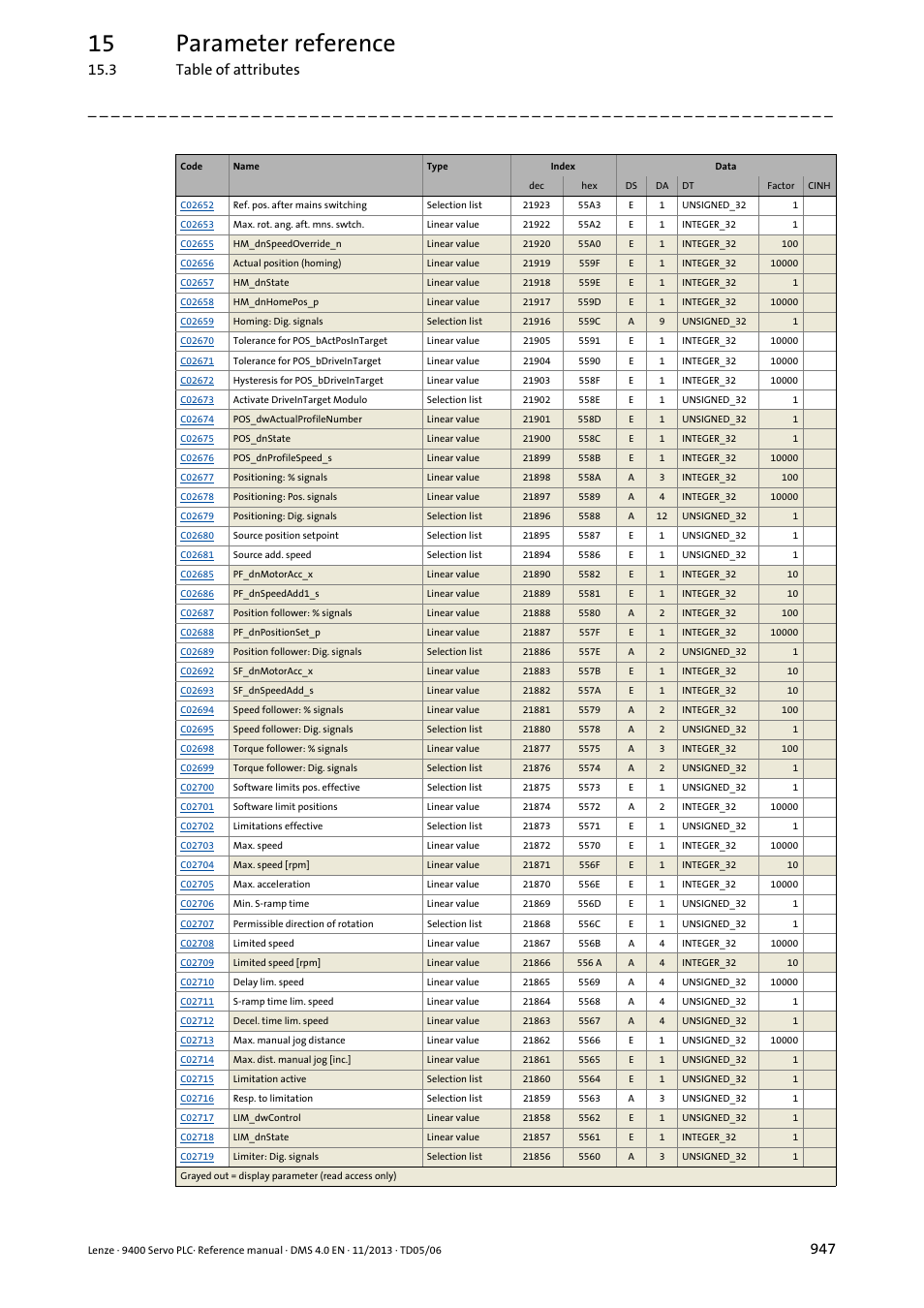 15 parameter reference, 3 table of attributes | Lenze E94AxPExxxx User Manual | Page 947 / 976