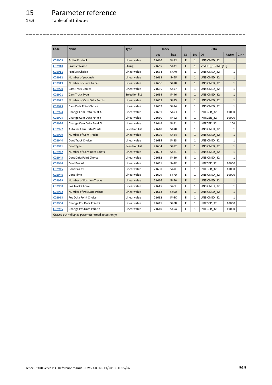 15 parameter reference, 3 table of attributes | Lenze E94AxPExxxx User Manual | Page 949 / 976