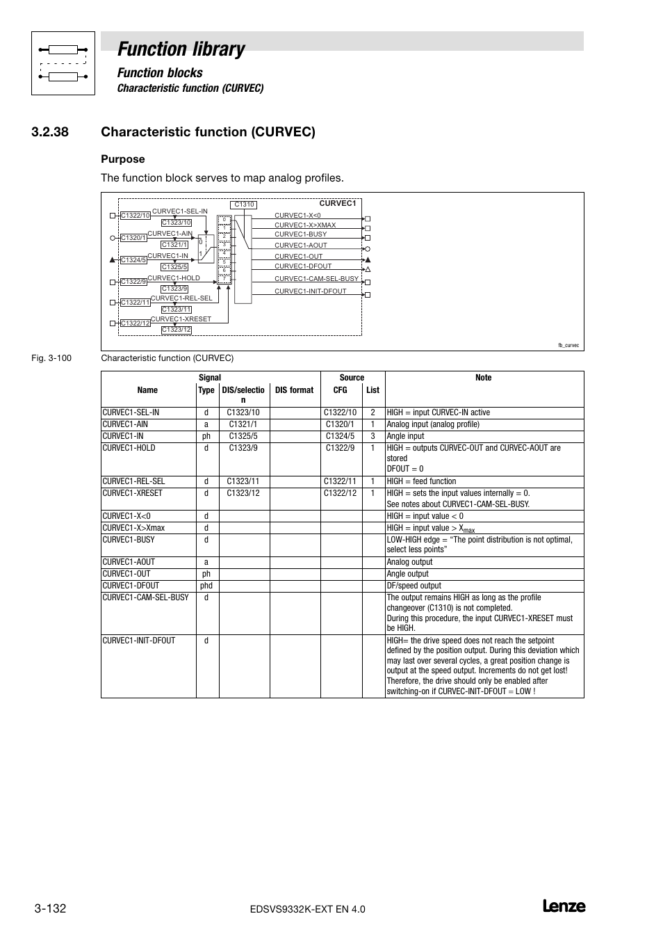 38 characteristic function (curvec), Characteristic function (curvec), Function library | Function blocks | Lenze EVS9332xK User Manual | Page 160 / 386