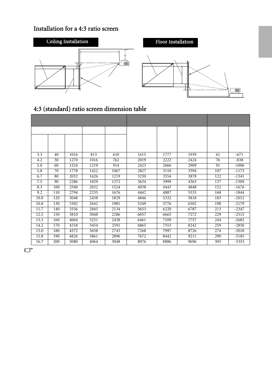 Installation for a 4:3 ratio screen, That, Labelled | Screen, Dimensions, 3 (standard) ratio screen, Dimension table, Ceiling installation, Floor installation | BenQ W500 User Manual | Page 17 / 54