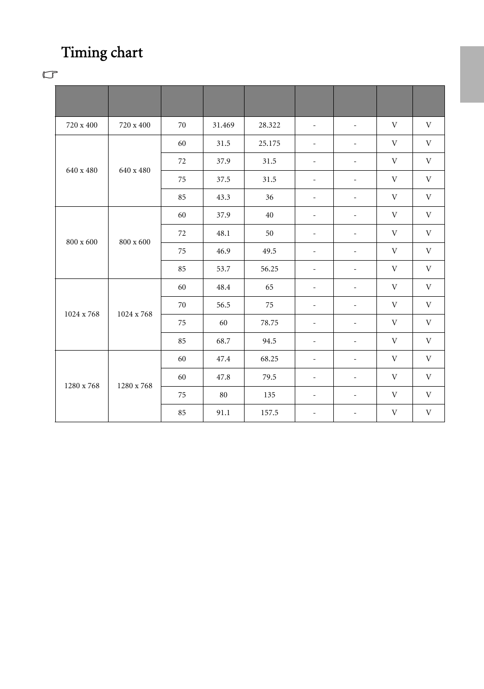 Timing chart, Timing chart" on, English | BenQ W500 User Manual | Page 51 / 54