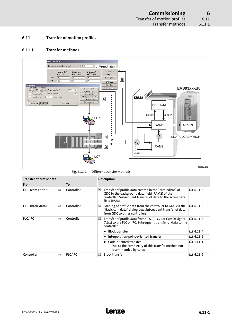 Transfer of motion profiles, Transfer methods, Commissioning | Lenze EVS9332xK User Manual | Page 217 / 467