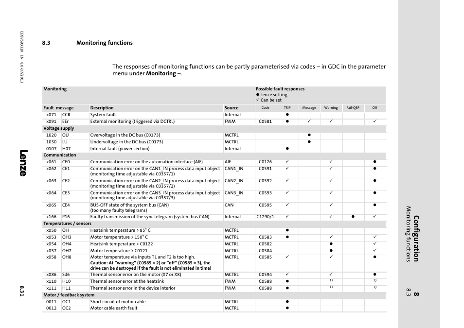 Monitoring functions, Configuration | Lenze EVS9332xK User Manual | Page 271 / 467