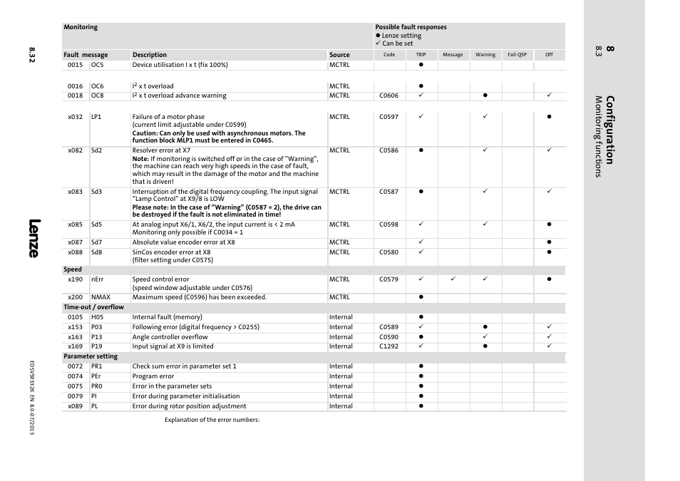 Configuration, Monitoring functions | Lenze EVS9332xK User Manual | Page 272 / 467