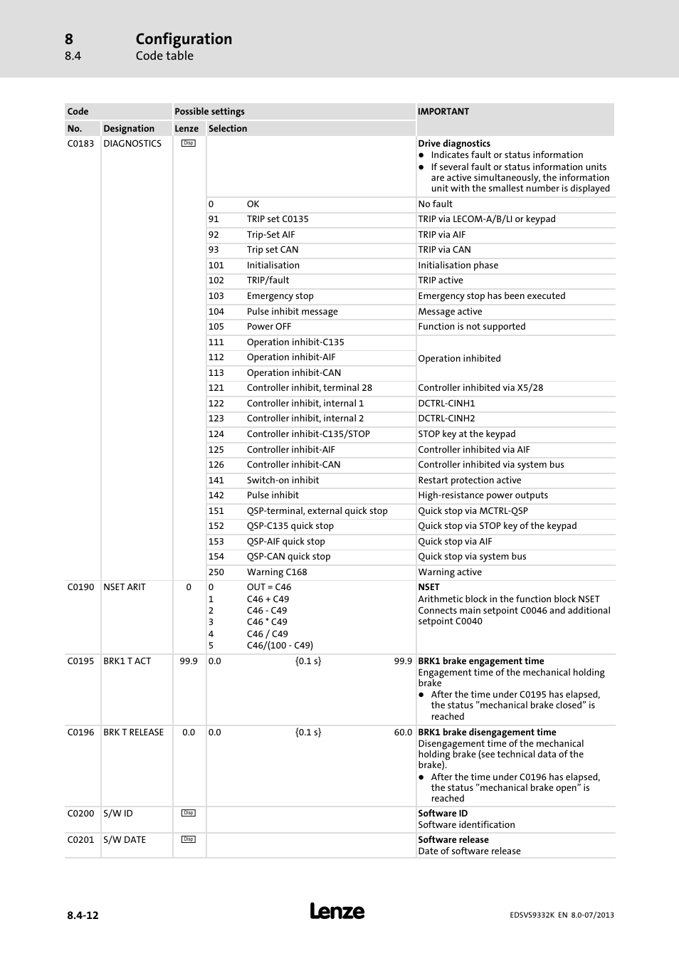 Configuration, Code table | Lenze EVS9332xK User Manual | Page 286 / 467