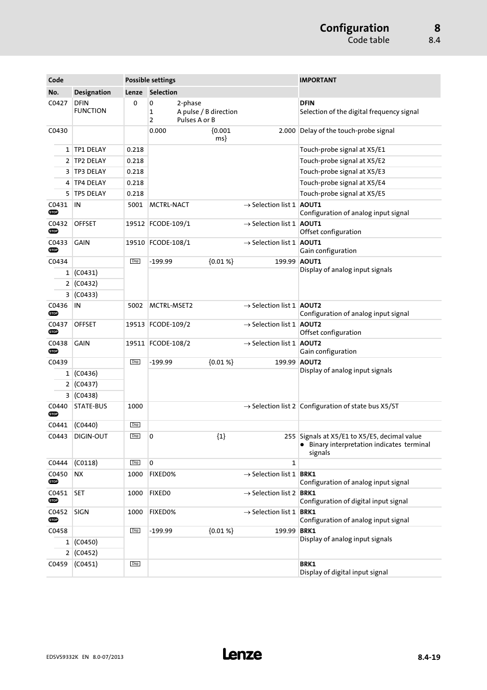 Configuration, Code table | Lenze EVS9332xK User Manual | Page 293 / 467