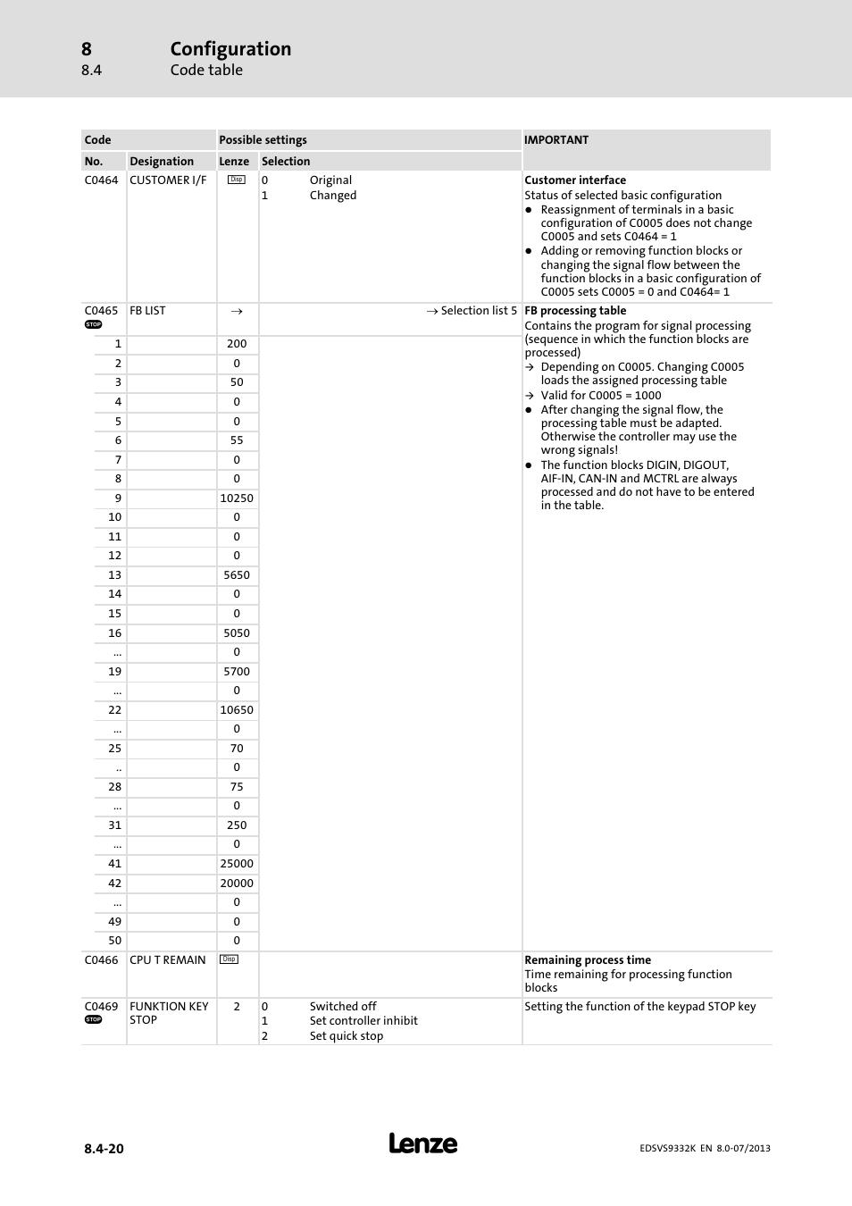 Configuration, Code table | Lenze EVS9332xK User Manual | Page 294 / 467