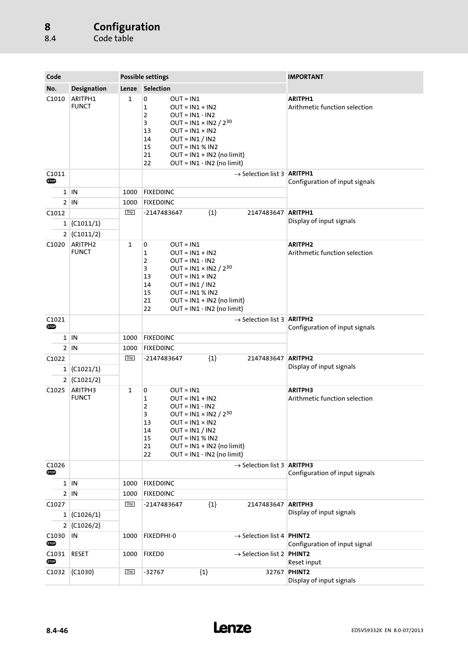 Configuration | Lenze EVS9332xK User Manual | Page 320 / 467