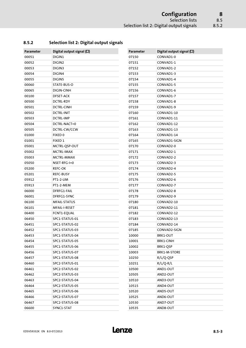 Selection list 2: digital output signals, Configuration, 2 selection list 2: digital output signals | Lenze EVS9332xK User Manual | Page 359 / 467