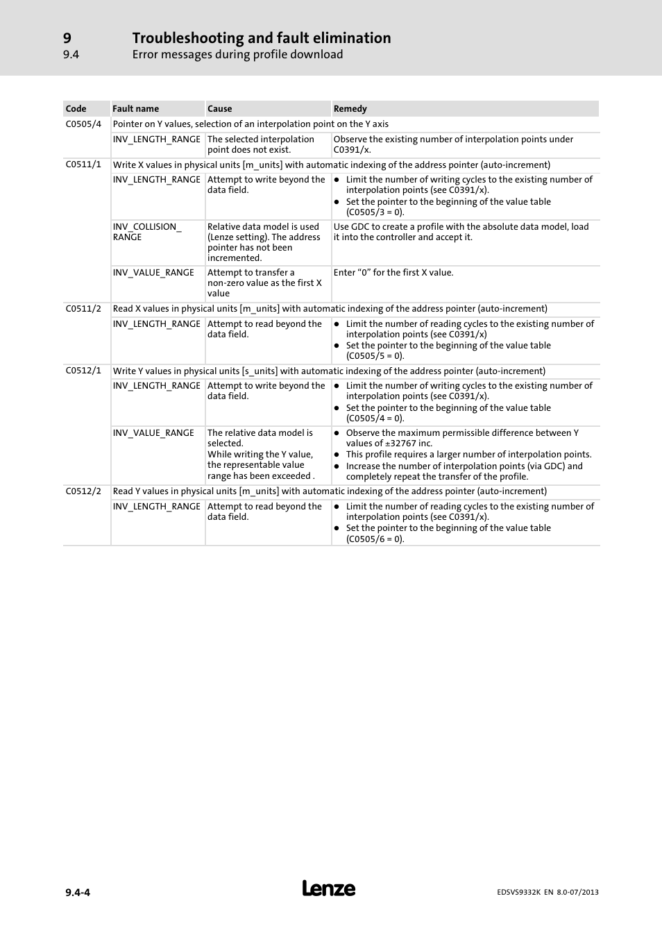 Troubleshooting and fault elimination | Lenze EVS9332xK User Manual | Page 410 / 467