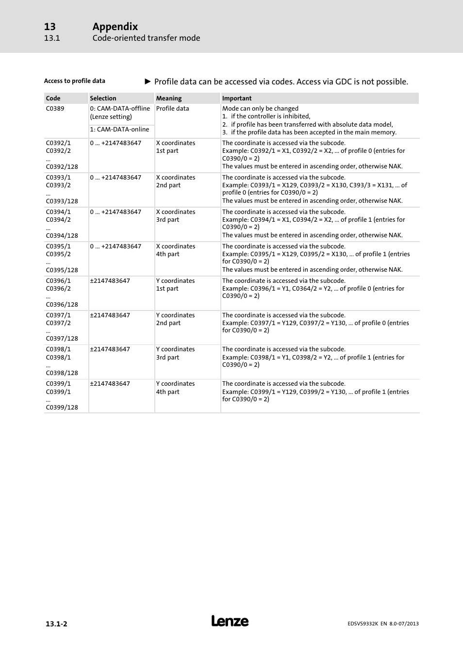 Appendix | Lenze EVS9332xK User Manual | Page 448 / 467