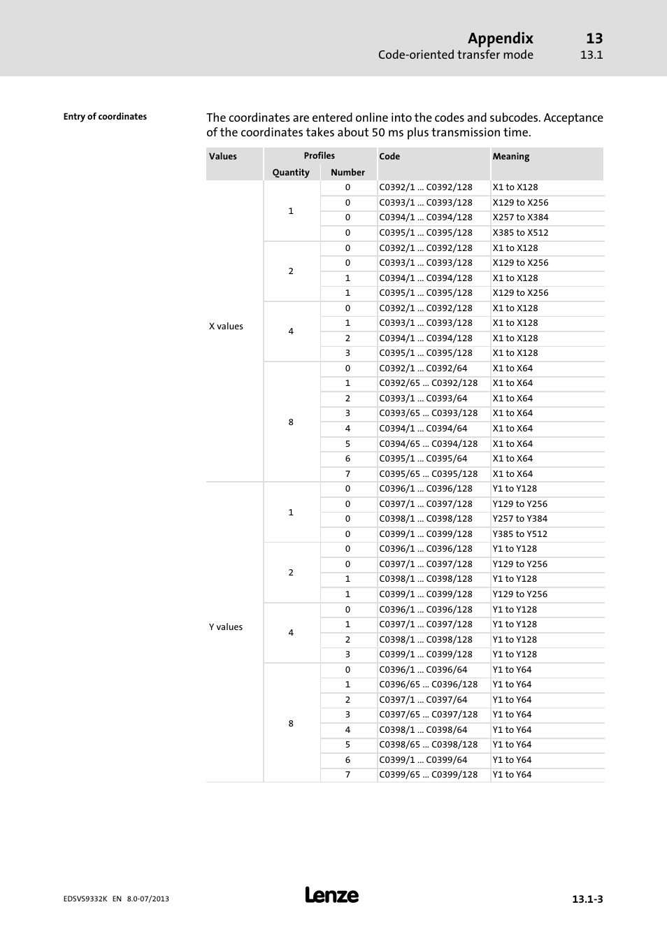 Appendix, Code−oriented transfer mode | Lenze EVS9332xK User Manual | Page 449 / 467