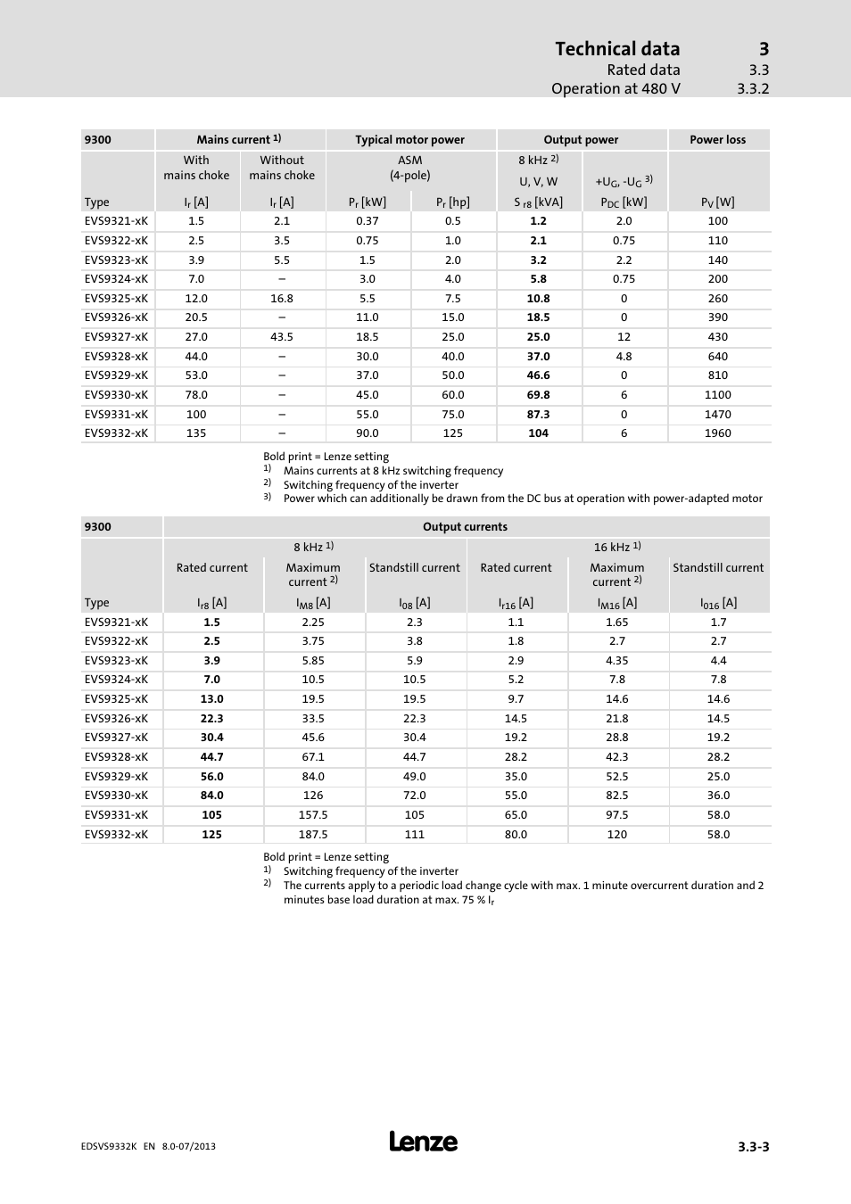 Technical data, Rated data operation at 480 v | Lenze EVS9332xK User Manual | Page 45 / 467