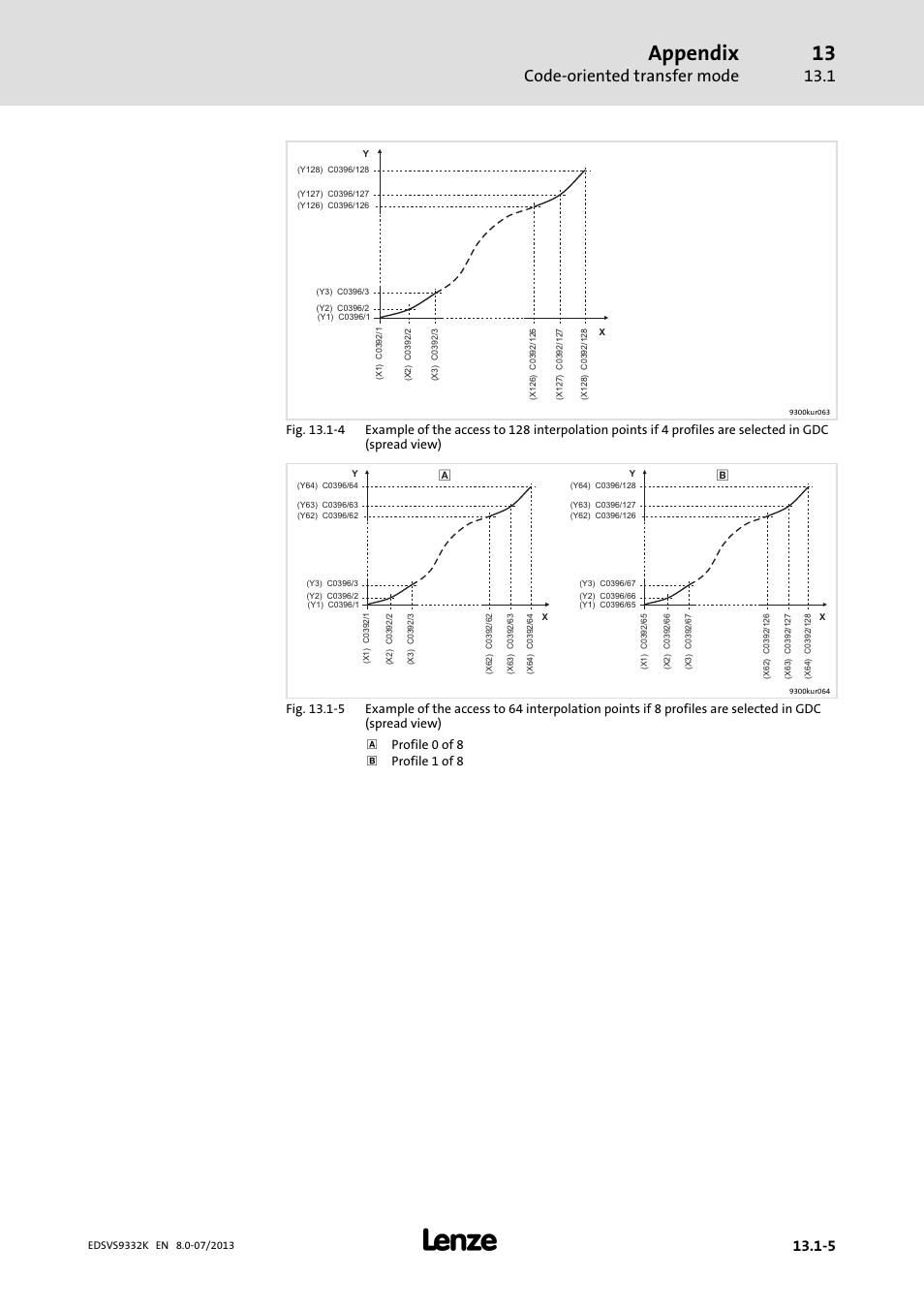 Appendix, Code−oriented transfer mode | Lenze EVS9332xK User Manual | Page 451 / 467