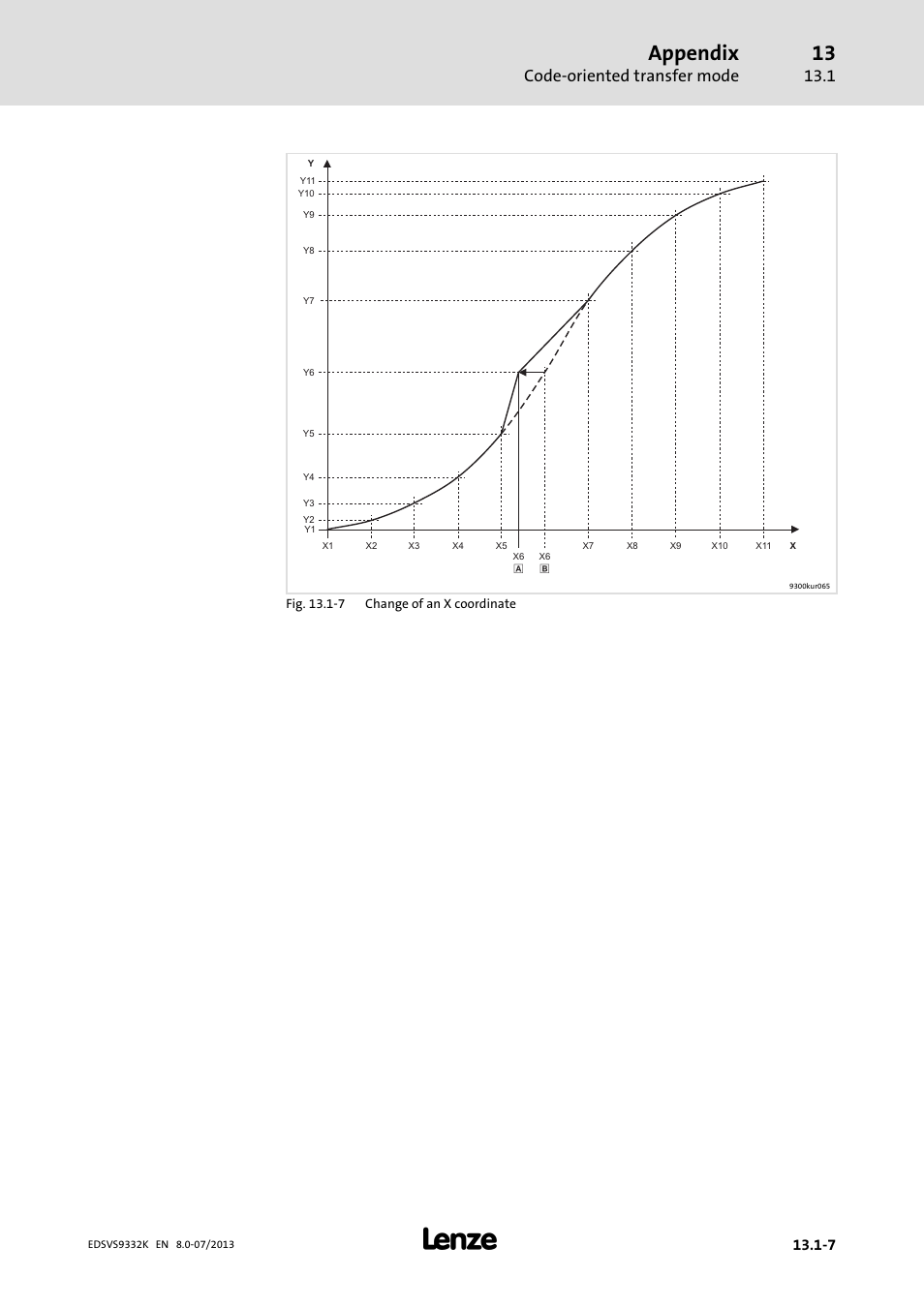 Appendix, Code−oriented transfer mode | Lenze EVS9332xK User Manual | Page 453 / 467