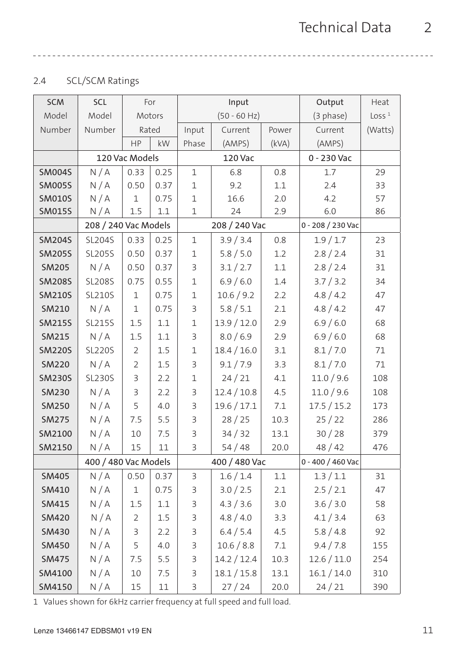 Technical data 2 | Lenze SL User Manual | Page 11 / 52