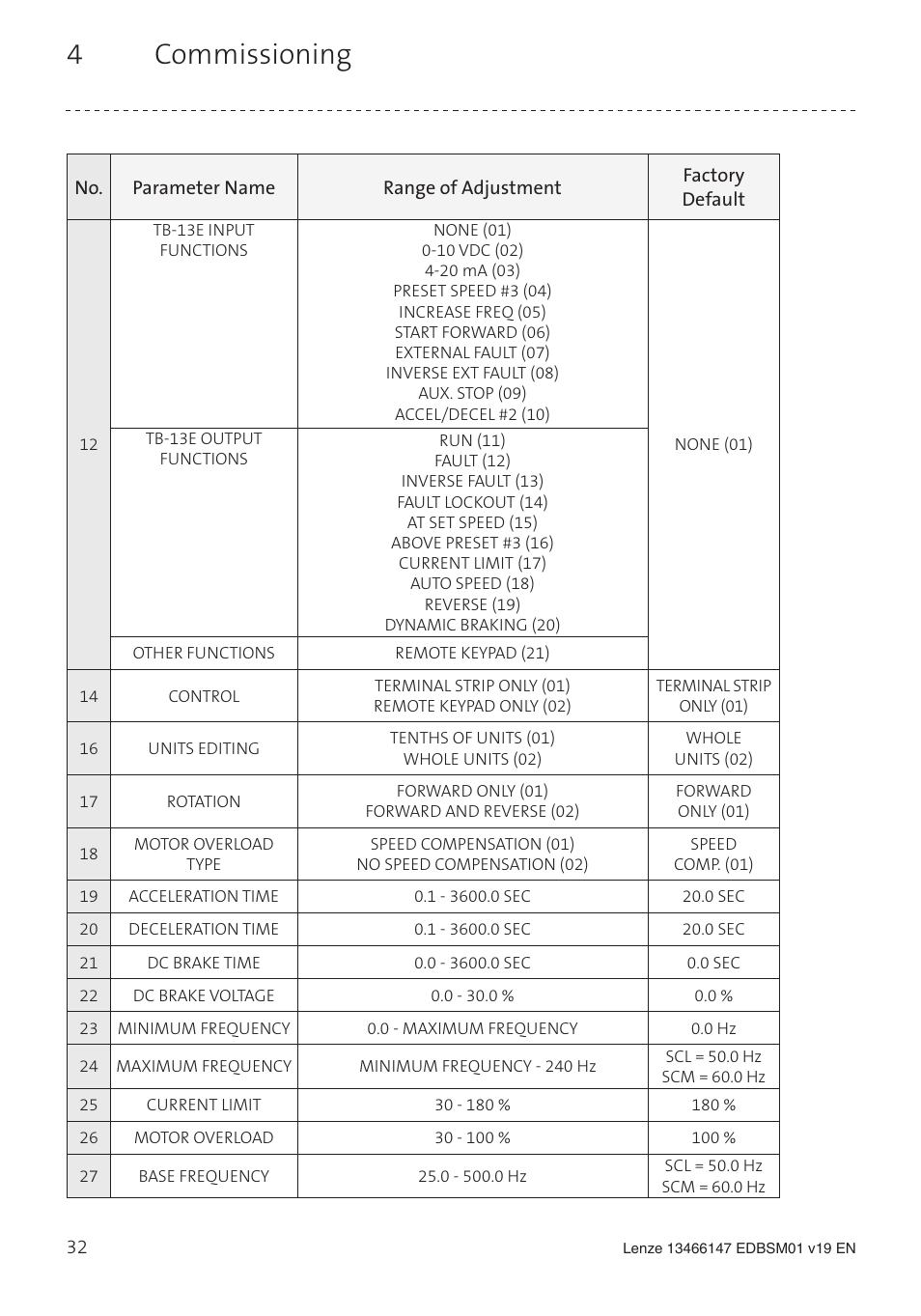 4 commissioning | Lenze SL User Manual | Page 32 / 52