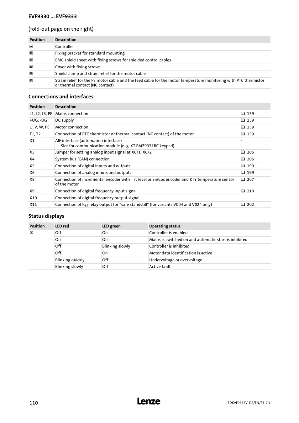 Fold−out page on the right), Connections and interfaces, Status displays | Lenze EVF9333 User Manual | Page 110 / 324
