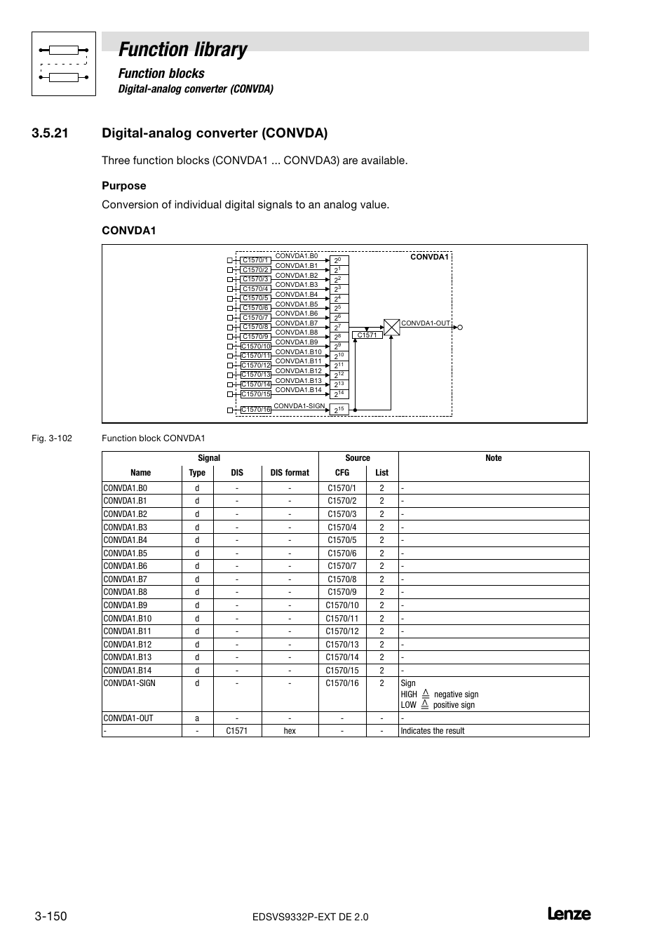 21 digital-analog converter (convda), Digital−analog converter (convda), Function library | Function blocks, 21 digital−analog converter (convda) | Lenze EVS9332xP User Manual | Page 178 / 334