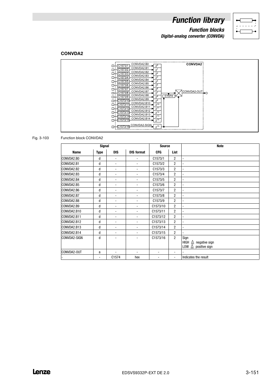 Function library, Function blocks, 21 digital−analog converter (convda) | Convda2 | Lenze EVS9332xP User Manual | Page 179 / 334