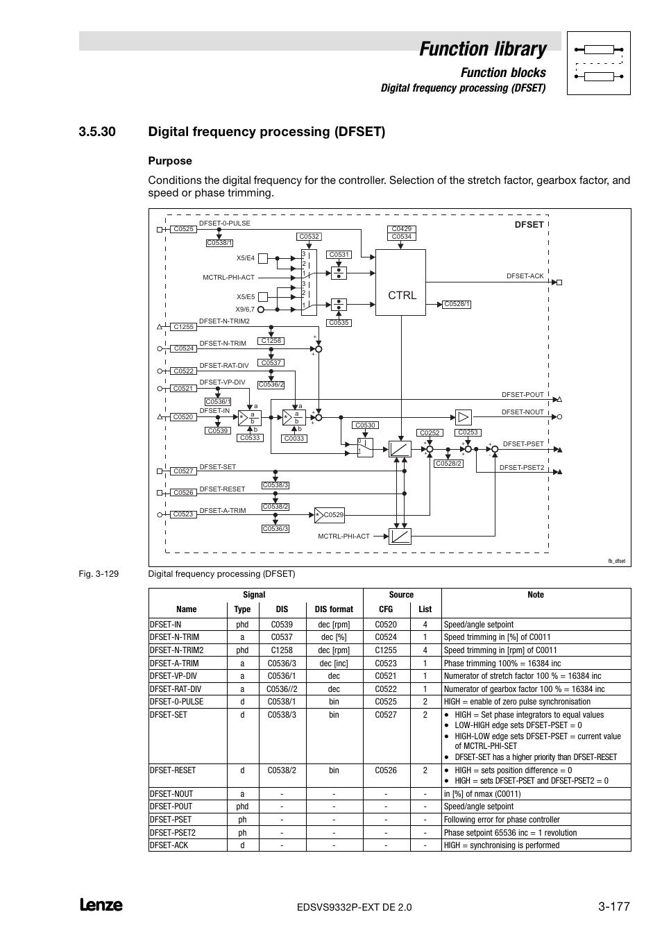 30 digital frequency processing (dfset), Digital frequency processing (dfset), Function library | Function blocks, Ctrl | Lenze EVS9332xP User Manual | Page 205 / 334