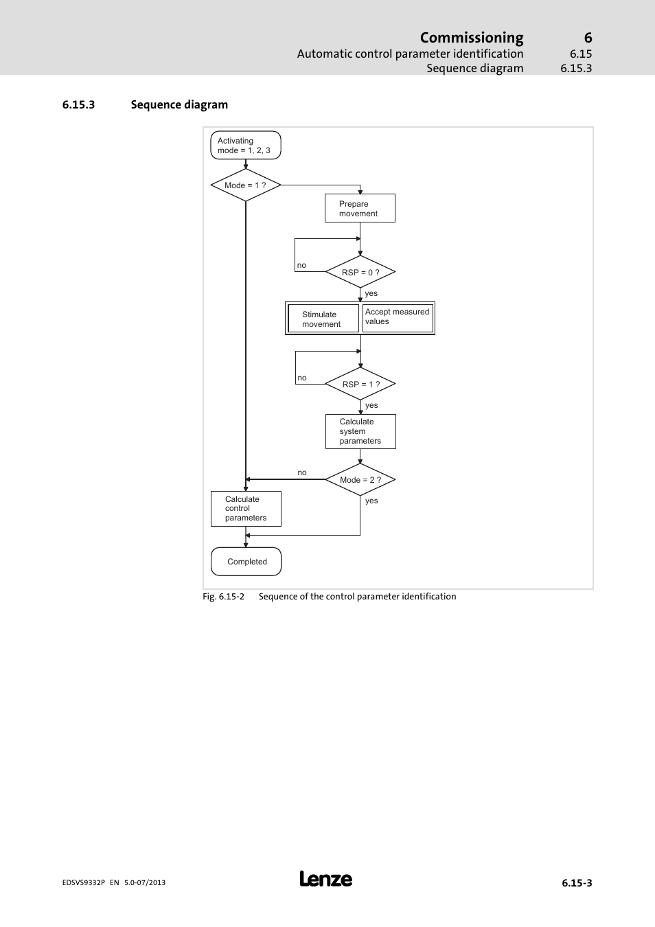 Sequence diagram, Commissioning | Lenze EVS9332xP User Manual | Page 225 / 445