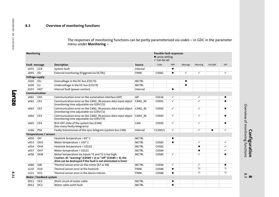 Overview of monitoring functions, Configuration | Lenze EVS9332xP User Manual | Page 263 / 445