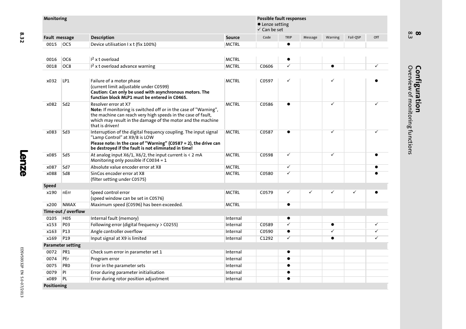 Configuration, Overview of monitoring functions | Lenze EVS9332xP User Manual | Page 264 / 445