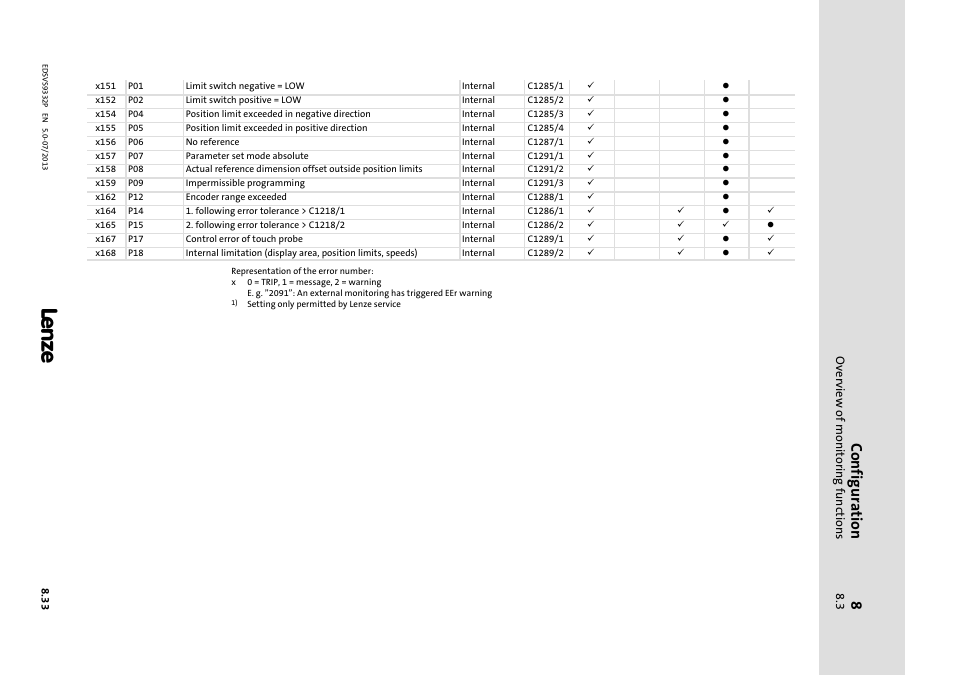 Configuration, Overview of monitoring functions | Lenze EVS9332xP User Manual | Page 265 / 445