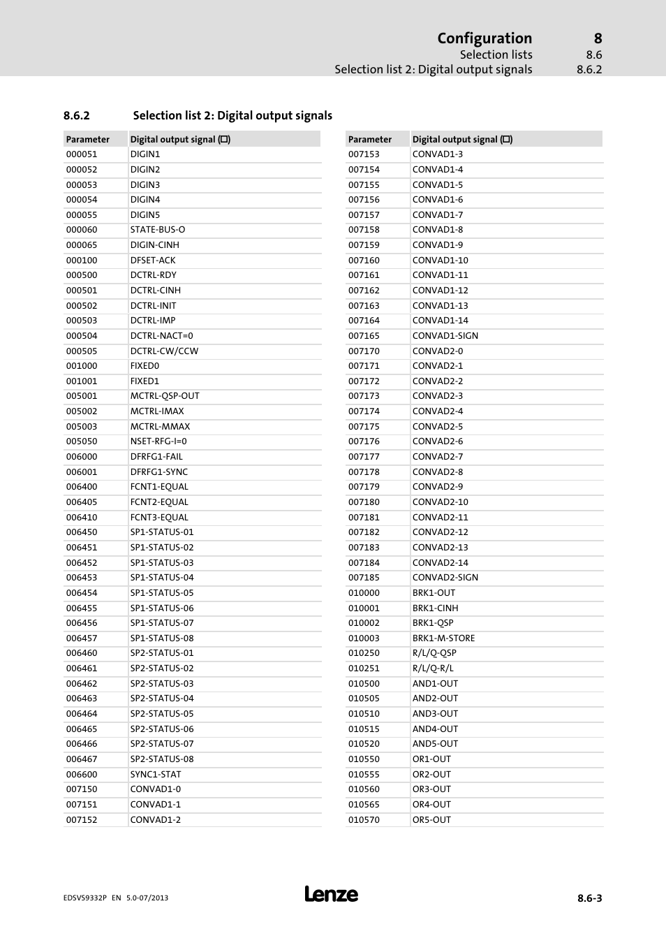 Selection list 2: digital output signals, Configuration, 2 selection list 2: digital output signals | Lenze EVS9332xP User Manual | Page 353 / 445