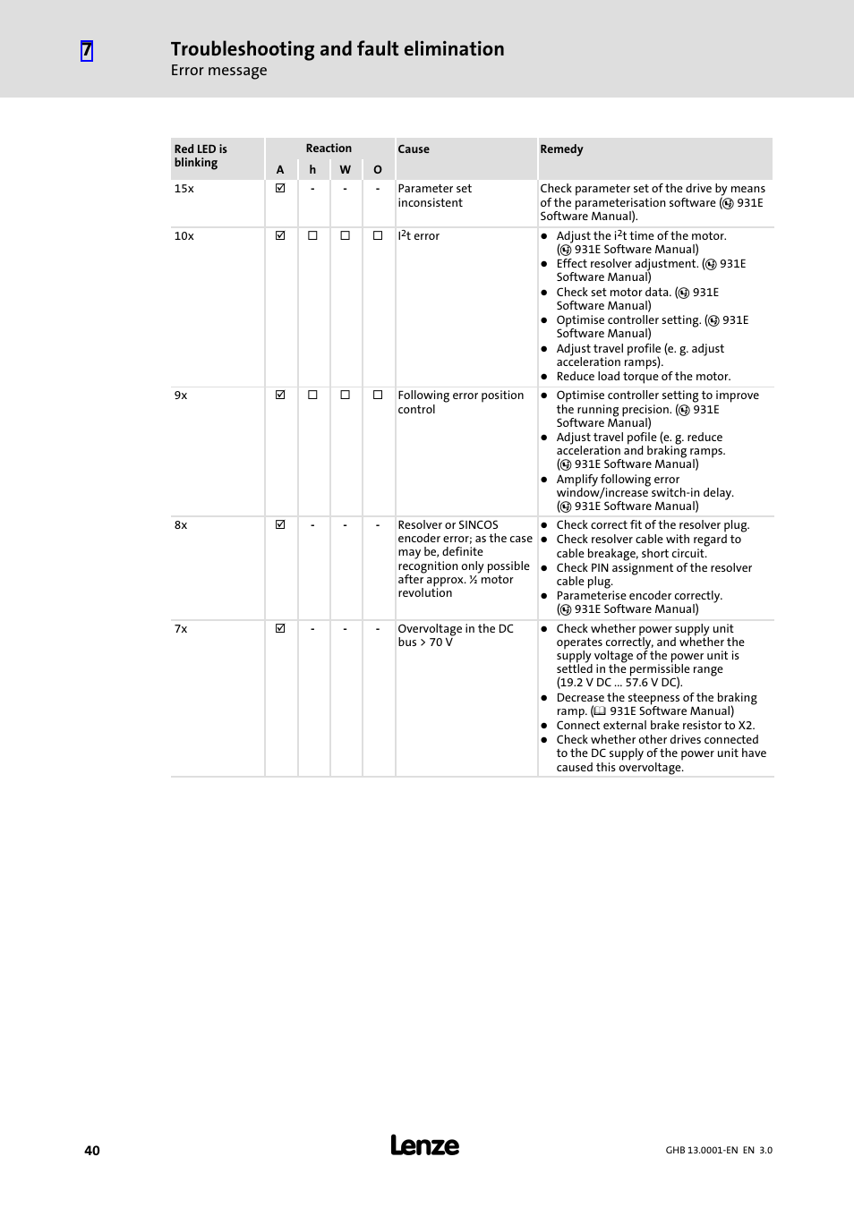 Troubleshooting and fault elimination, Error message | Lenze E931Ex User Manual | Page 40 / 47