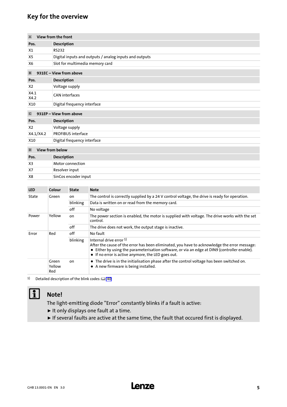 Key for the overview | Lenze E931Ex User Manual | Page 5 / 47
