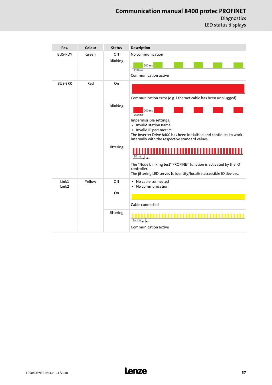 Communication manual 8400 protec profinet | Lenze E84DxxxxxxxxxR User Manual | Page 57 / 84