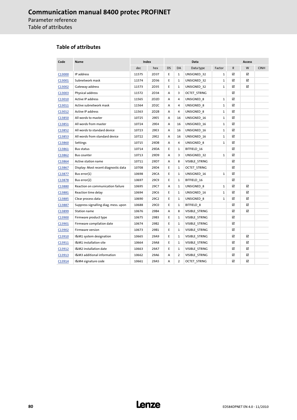 Communication manual 8400 protec profinet, Parameter reference table of attributes, Table of attributes | Lenze E84DxxxxxxxxxR User Manual | Page 80 / 84