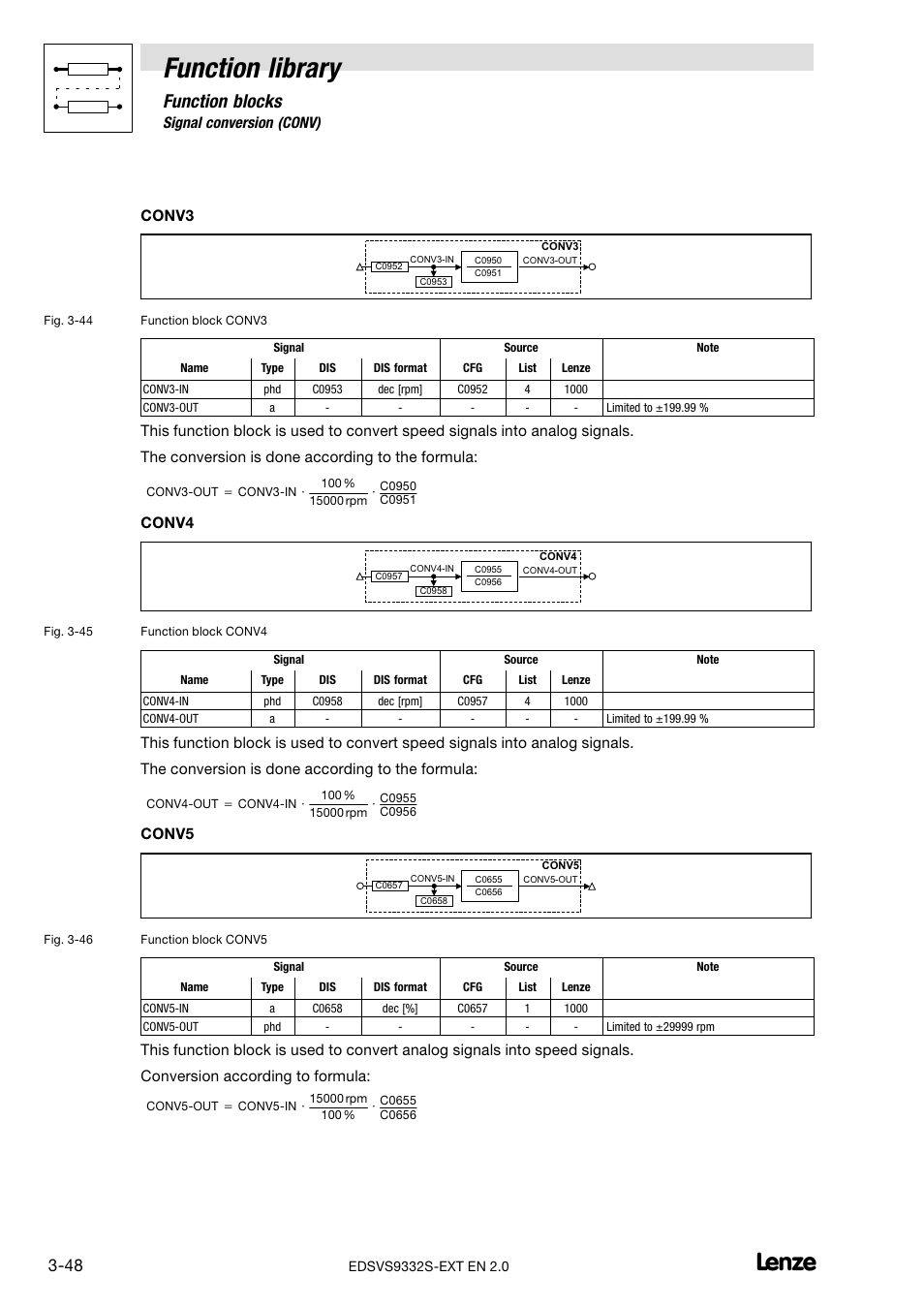 Function library, Function blocks, 17 signal conversion (conv) | Conv3, Conv4, Conv5 | Lenze EVS9332xS User Manual | Page 100 / 264