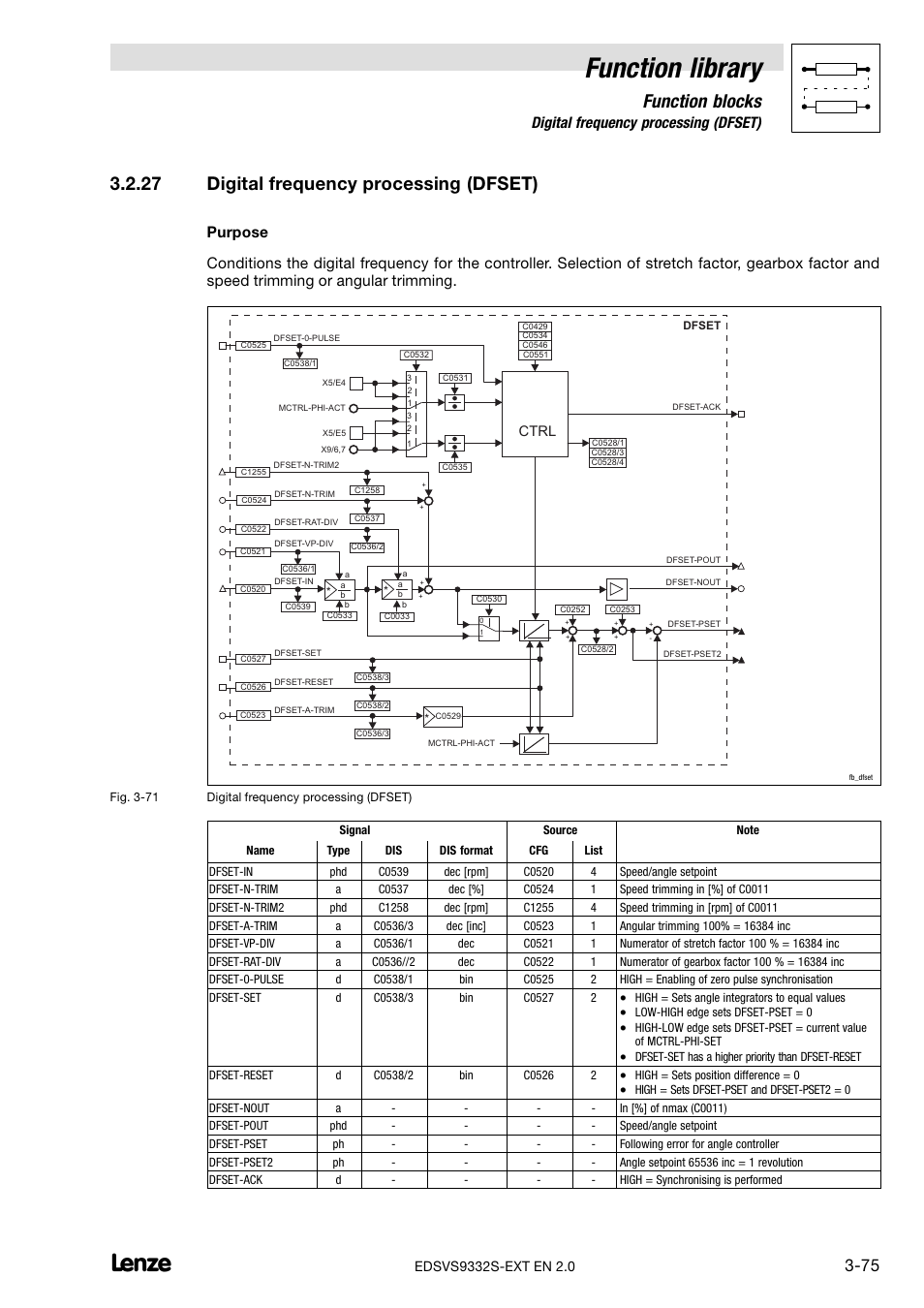 27 digital frequency processing (dfset), Digital frequency processing (dfset), Function library | Function blocks | Lenze EVS9332xS User Manual | Page 127 / 264